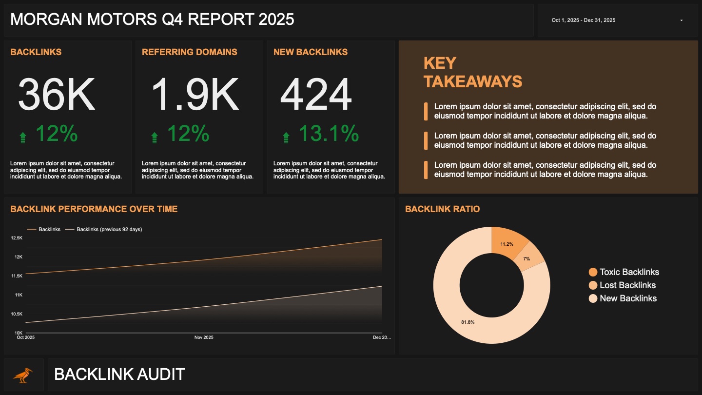 Backlink dashboard with backlink totals, referring domains, new links and trend data.