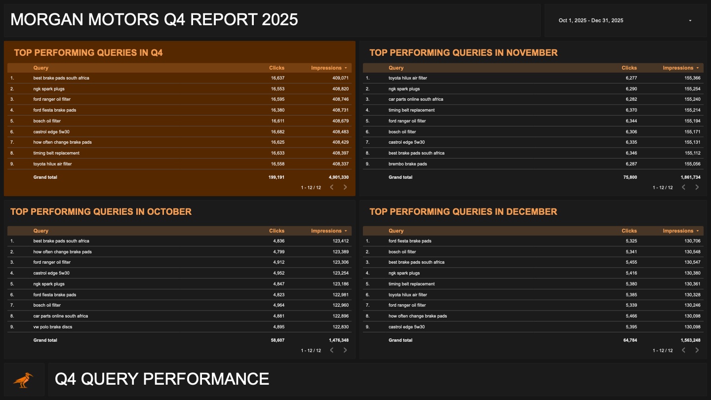 Query performance tables for the quarter and individual months.