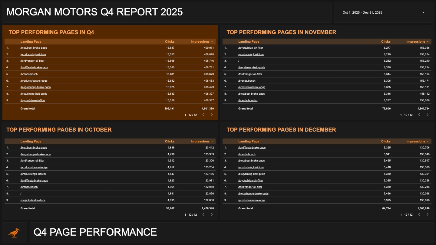 Landing-page performance tables for the quarter and individual months.