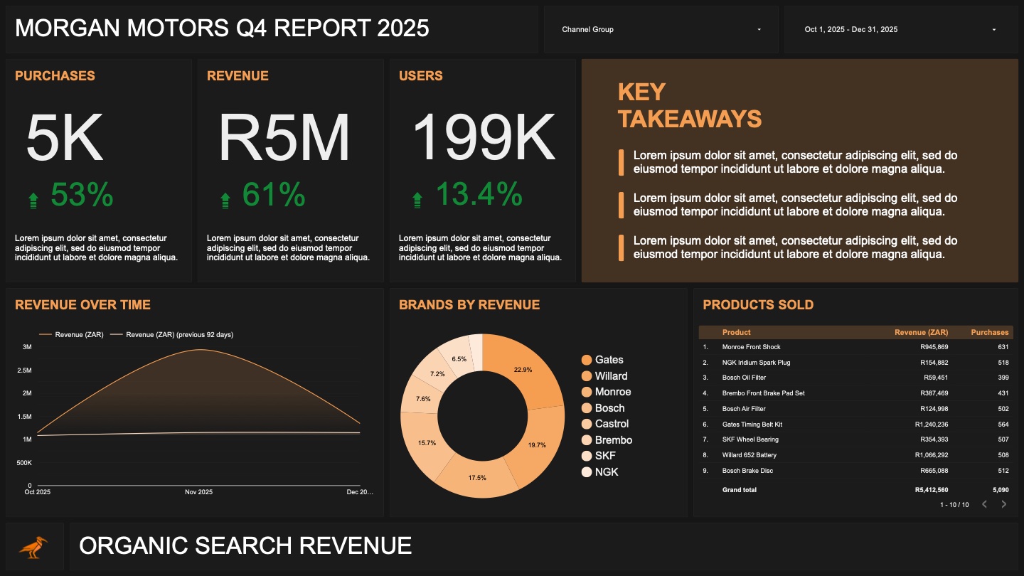 Organic revenue dashboard with purchases, revenue, users, trends, brands and products sold.