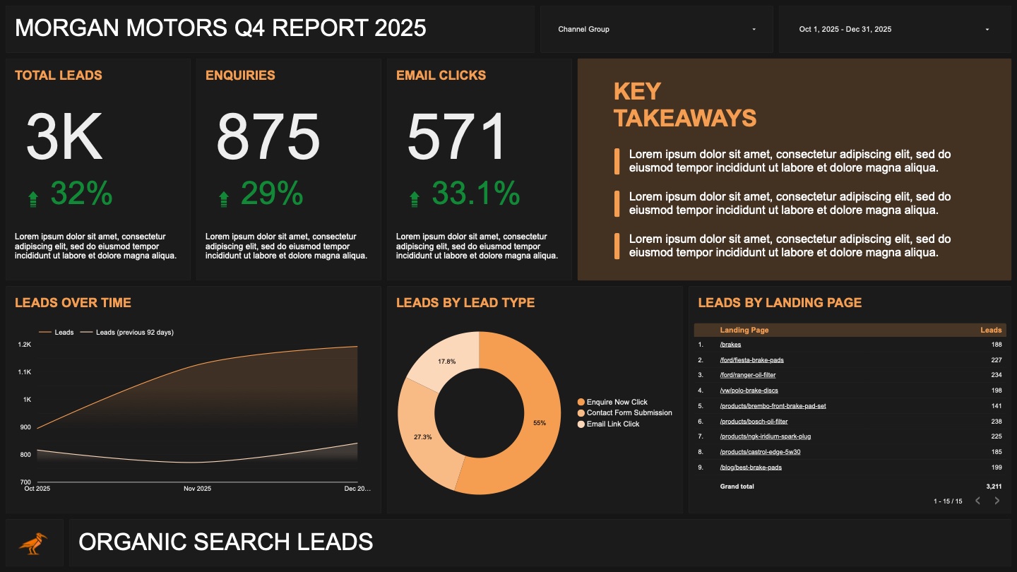 Organic lead dashboard with total leads, enquiries, email clicks and key takeaways.