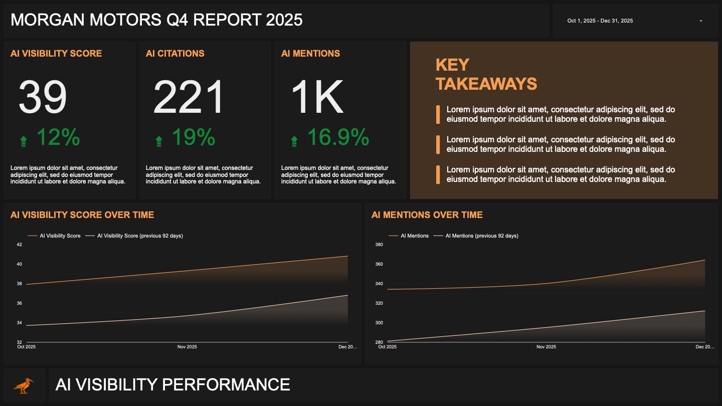 AI visibility dashboard with visibility score, citations, mentions and platform performance.